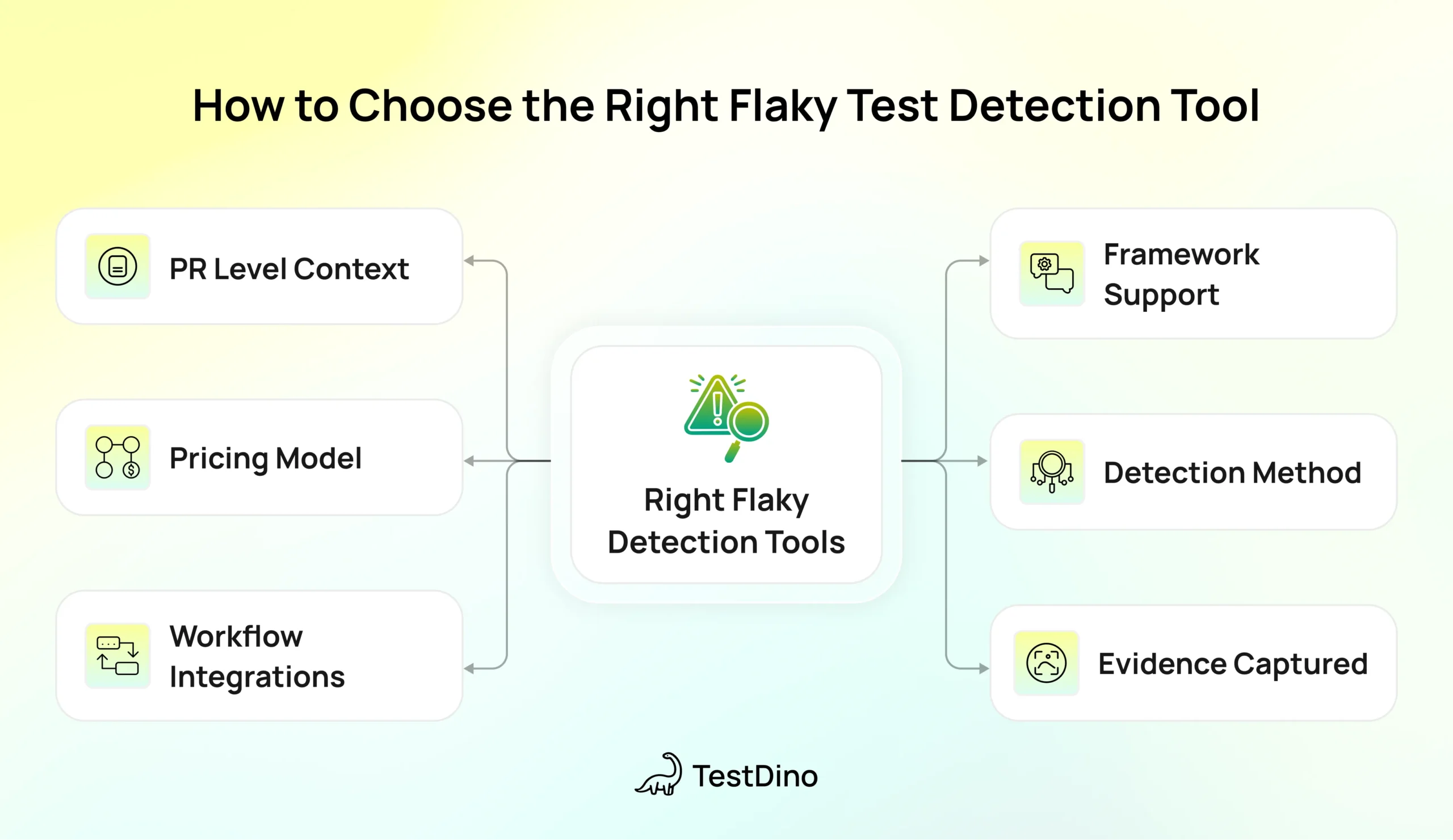How to Choose the Right Flaky Test Detection