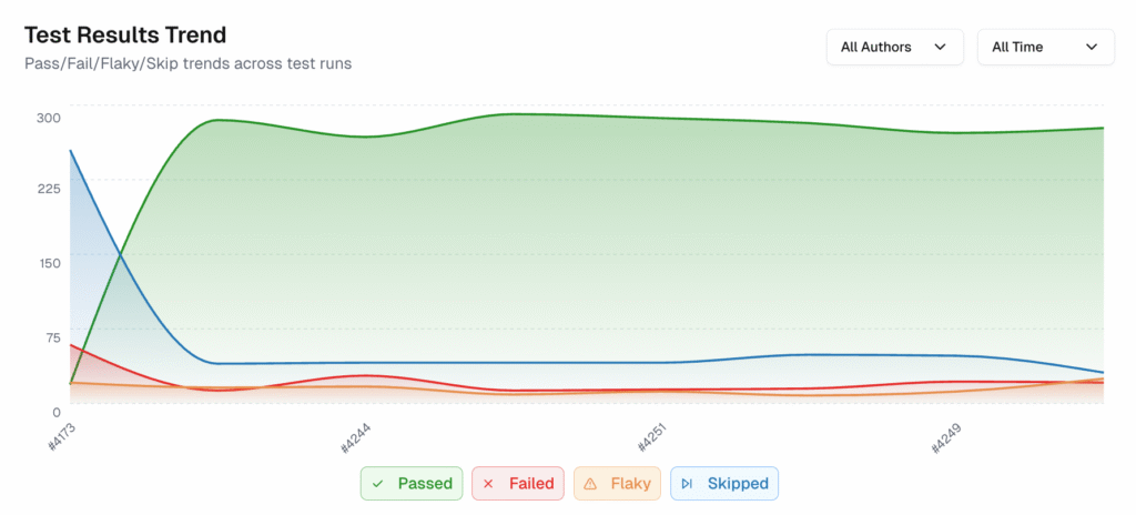 Playwright Test Results Trend