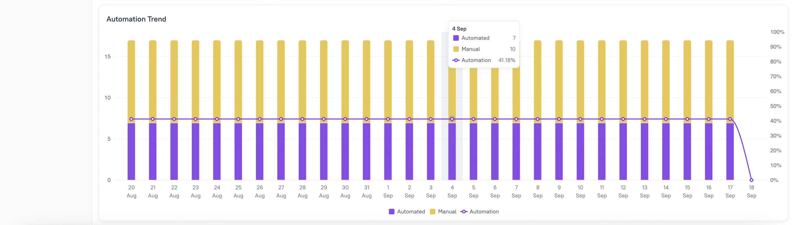 Allure TestOps | Automation Trends
