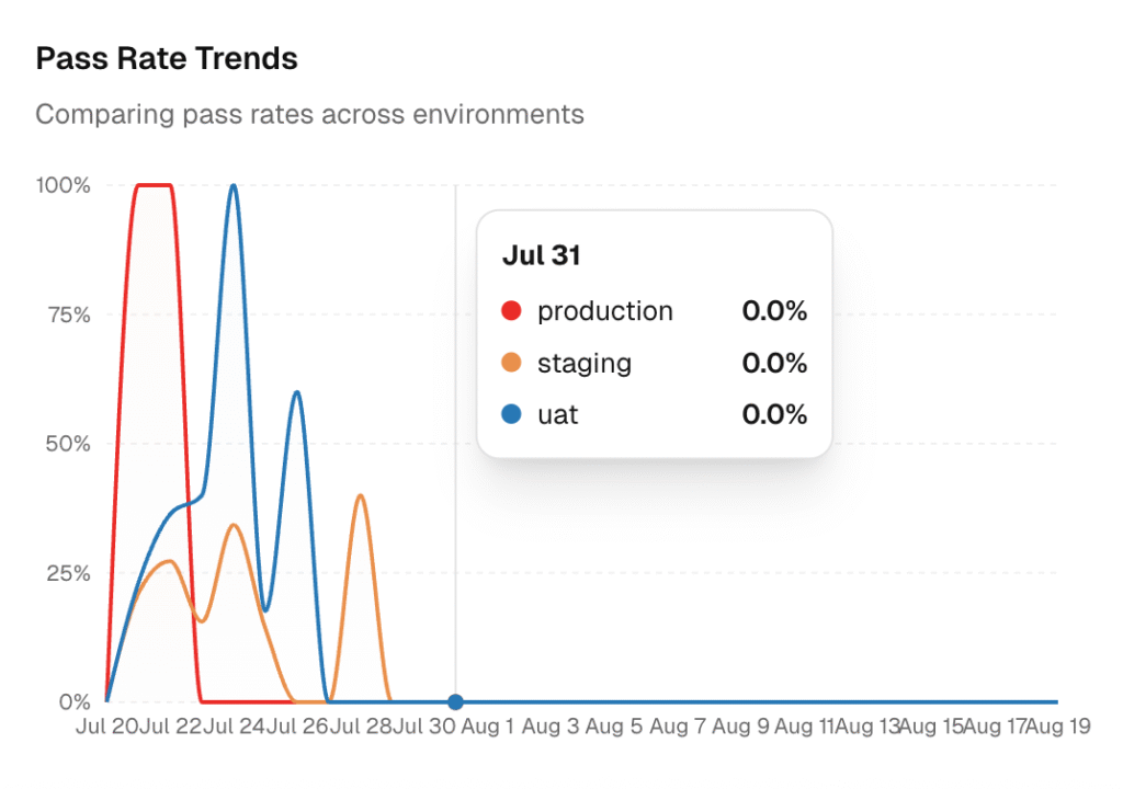 Playwright Test Case Pass Rate Trends