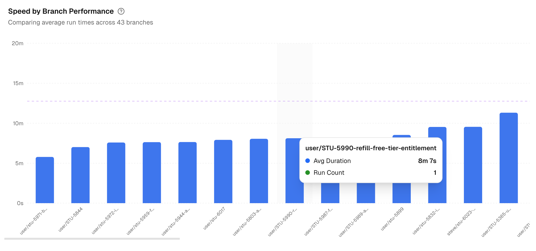 Playwright test case speed branch performance