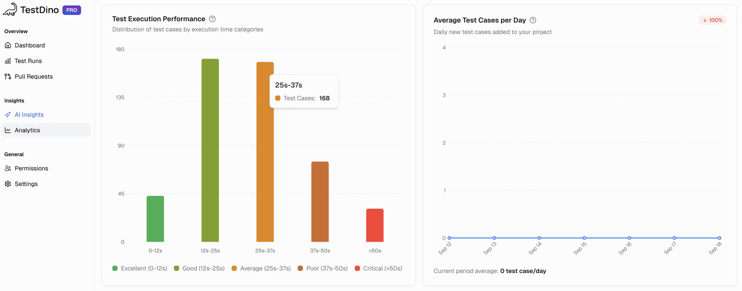 TestDino Analytics | Test Execution Performance