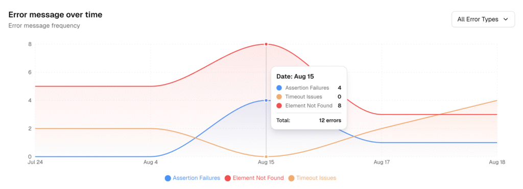 Playwright Test Run Error Message Trend
