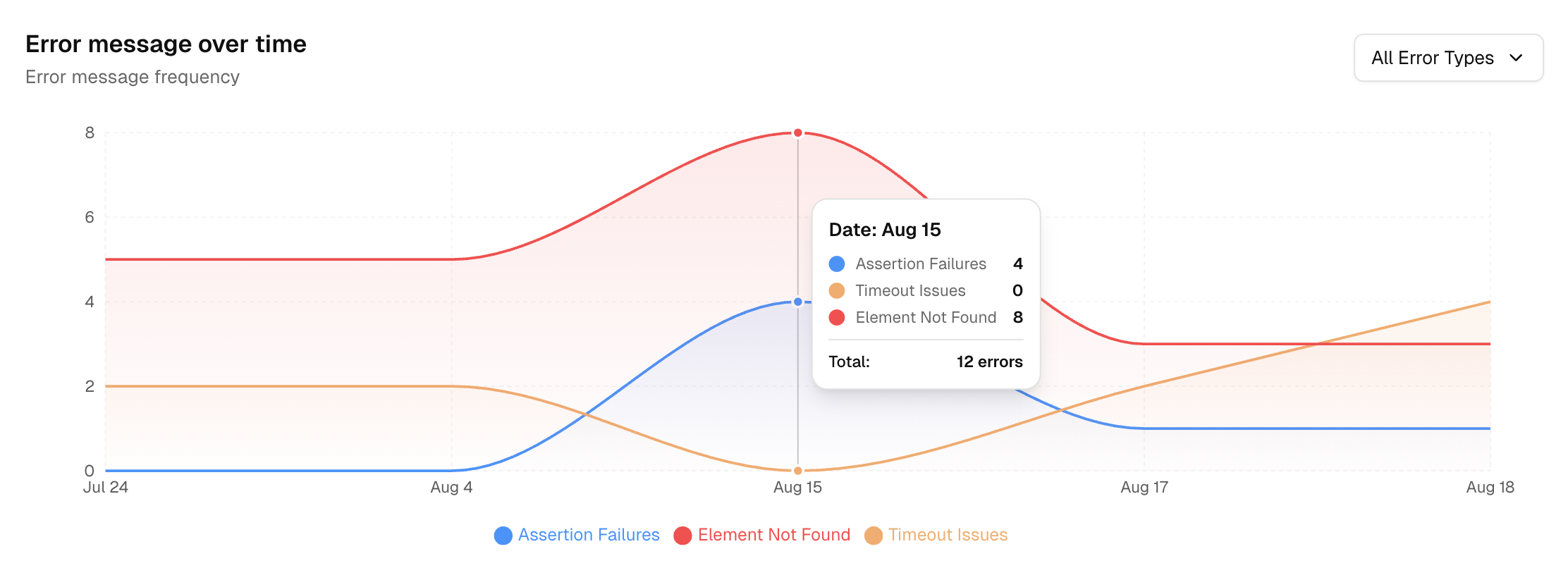 Playwright Test Run Error Message Trend