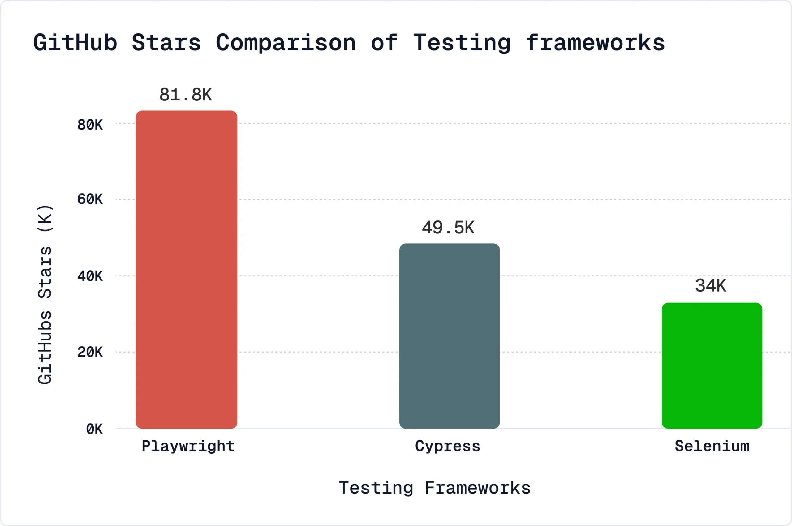 GitHub Stars Comparison of Testing frameworks