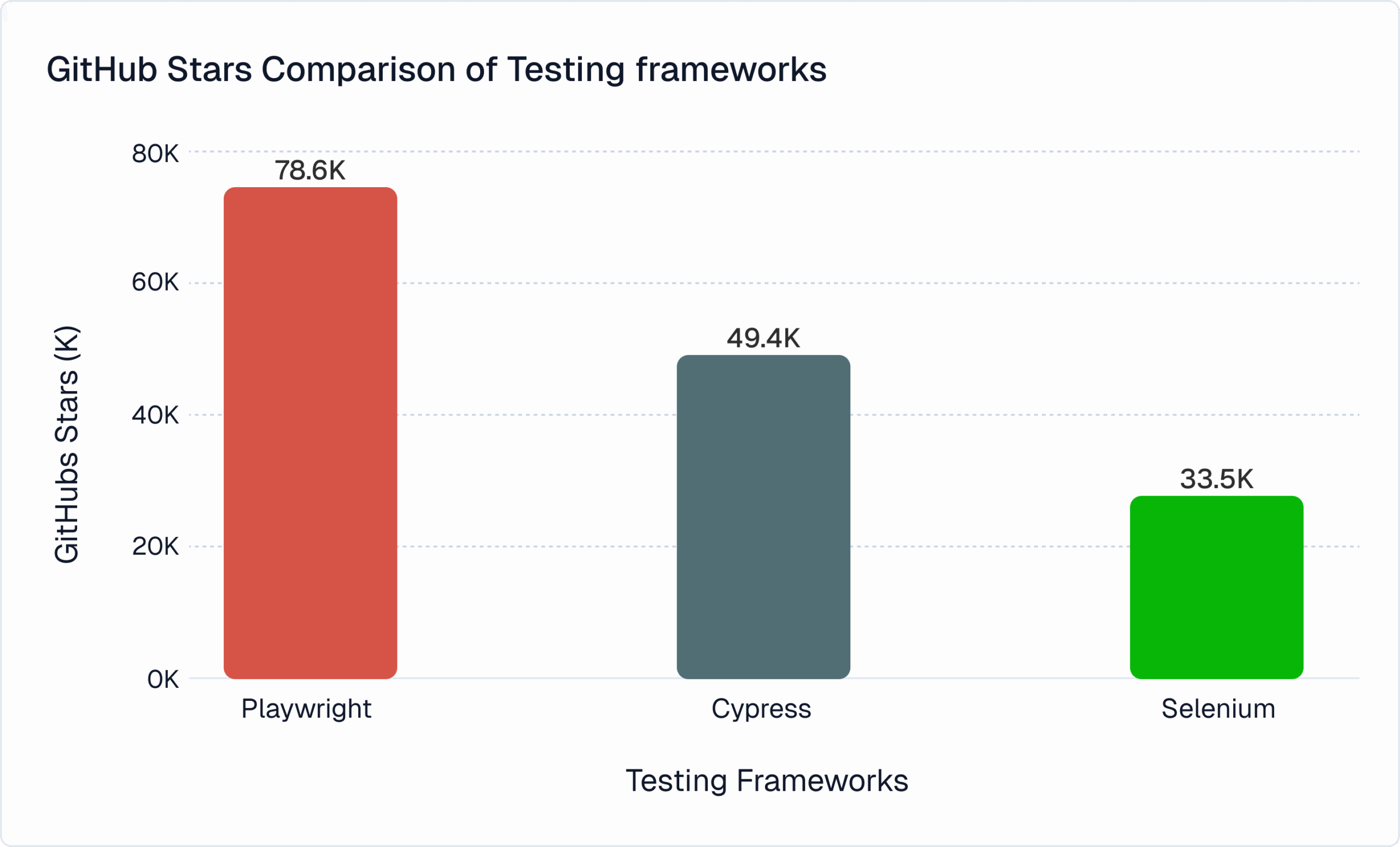 GitHub Stars Comparison of Testing frameworks.png