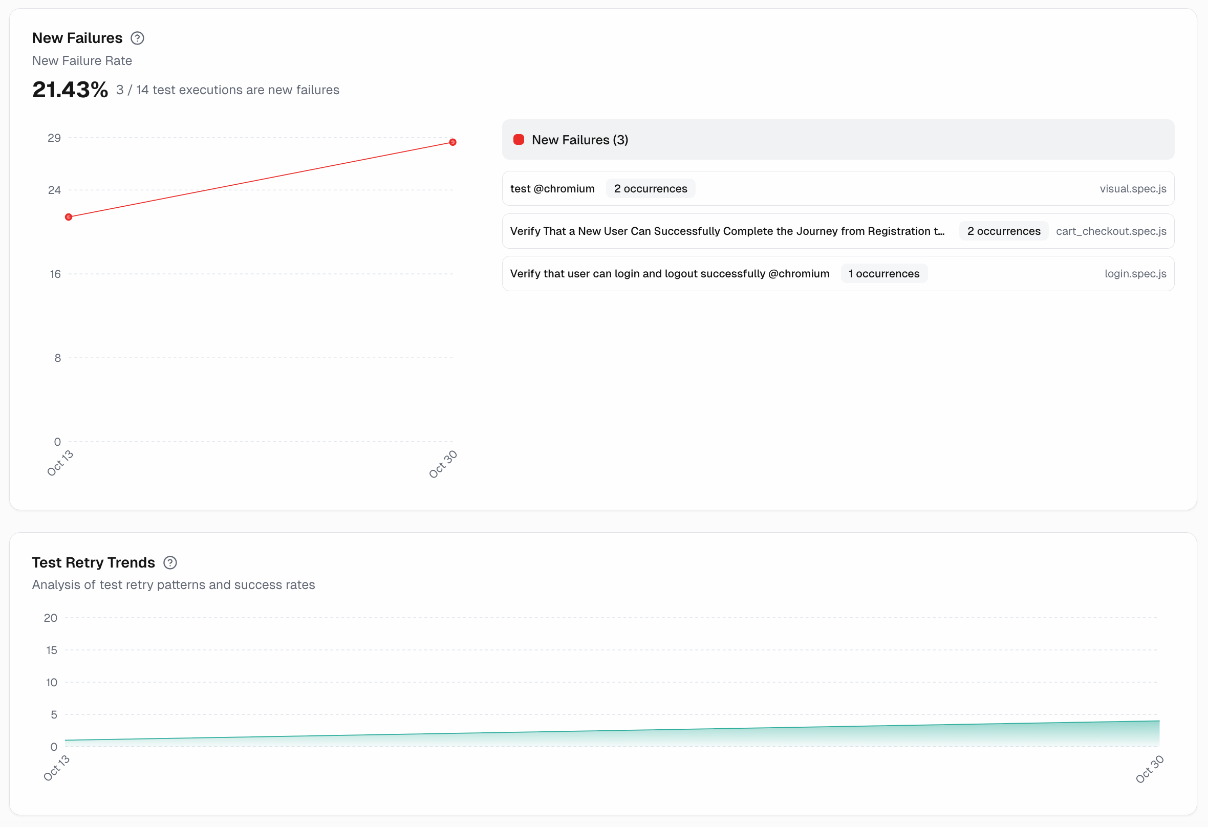 Playwright New failures and test Retry trends