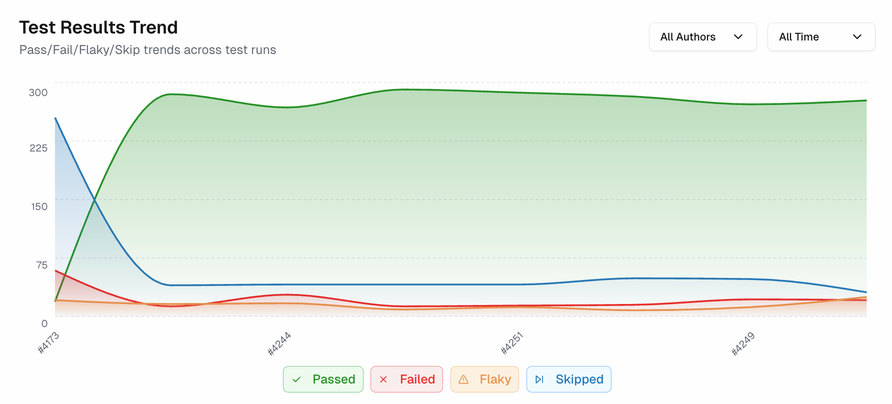 Playwright Test Results Trend