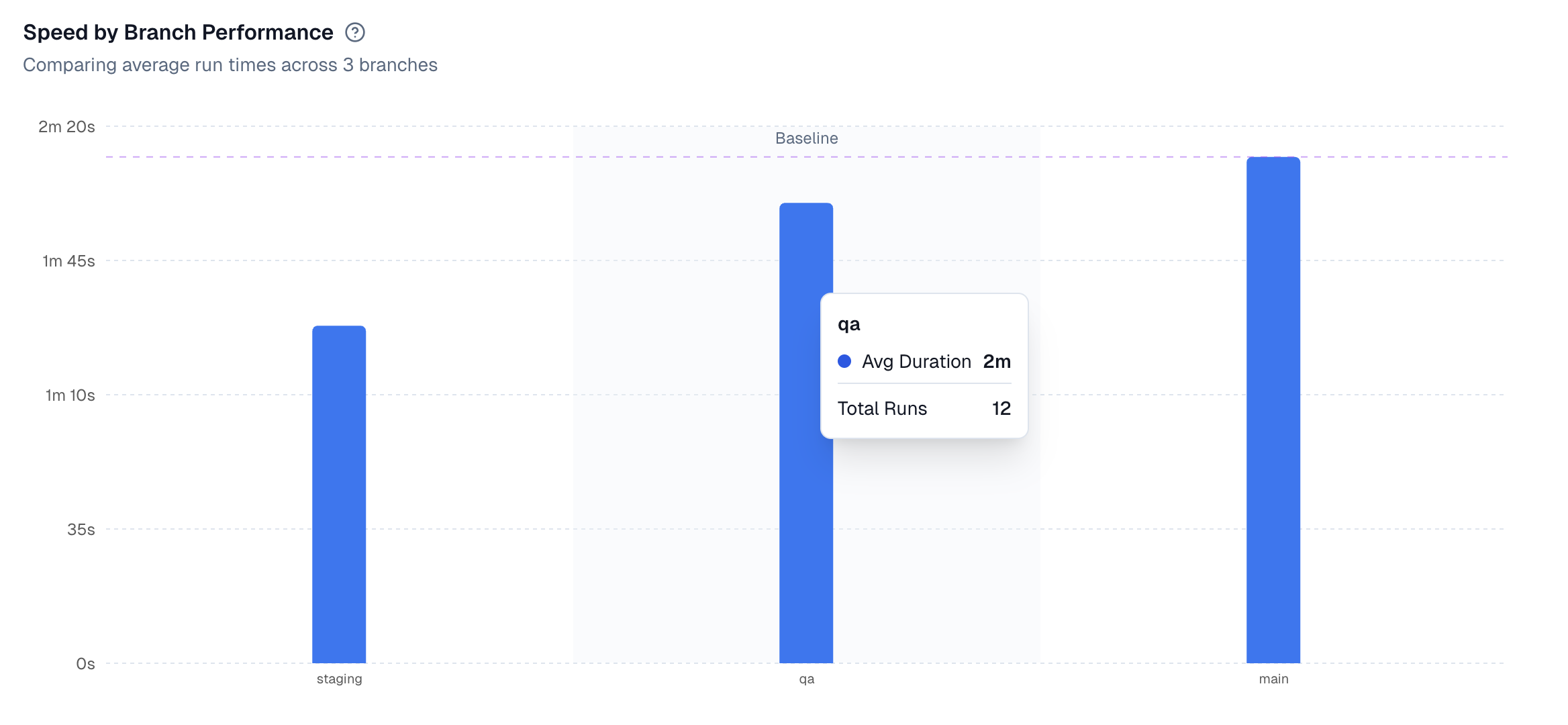 Playwright Test Run Speed by Branch Performance