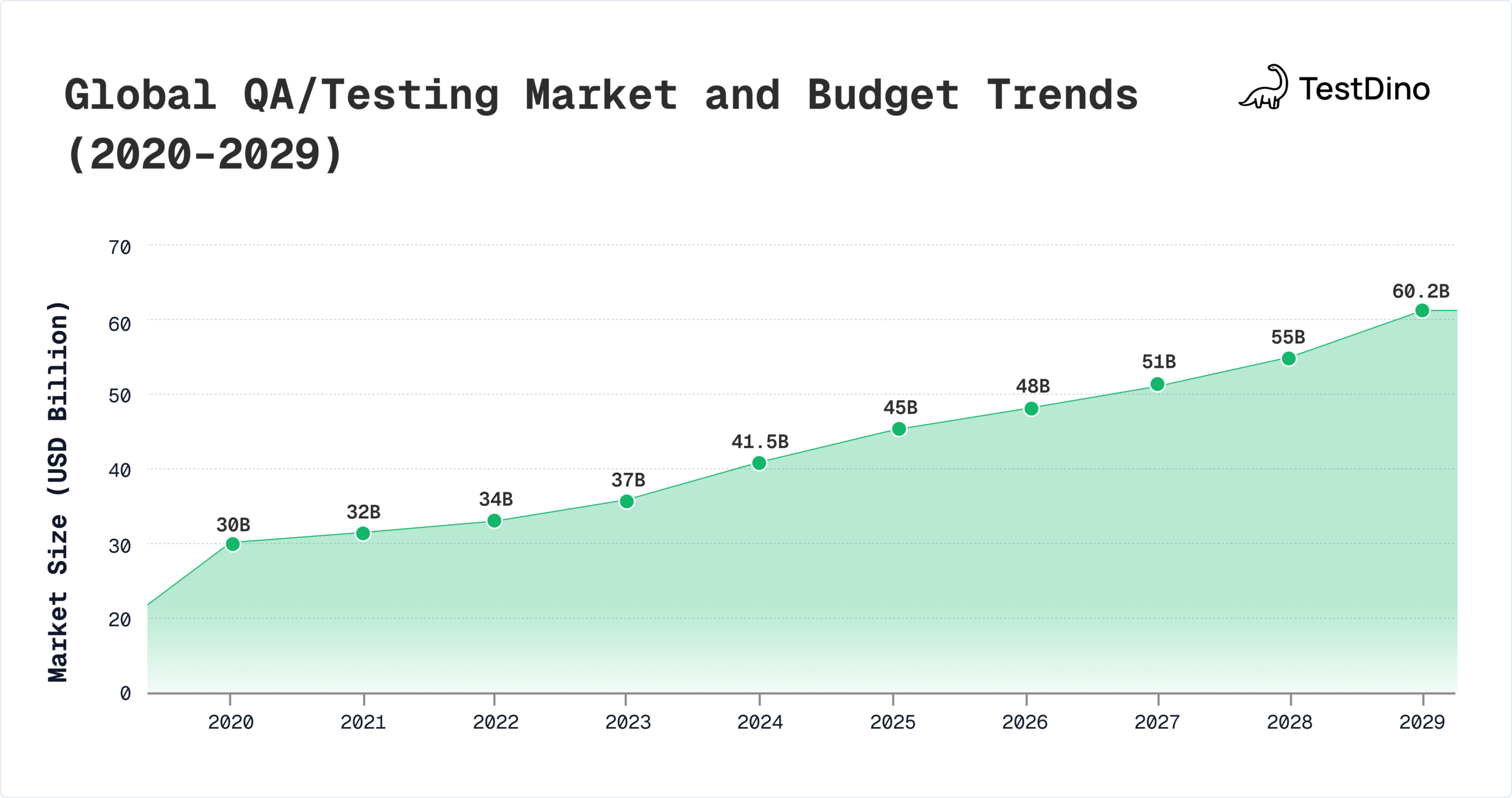 Testing Market and Budget Trends (2020&ndash;2029)