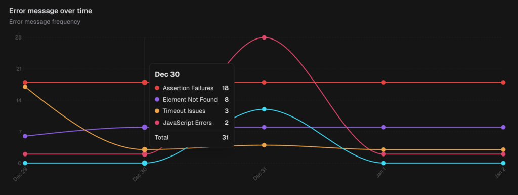 Error Message over time.