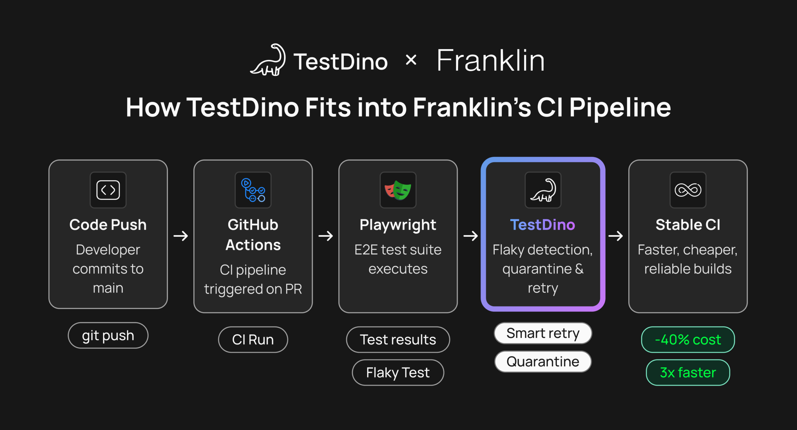 How TestDino Fits into Franklin&rsquo;s CI Pipeline