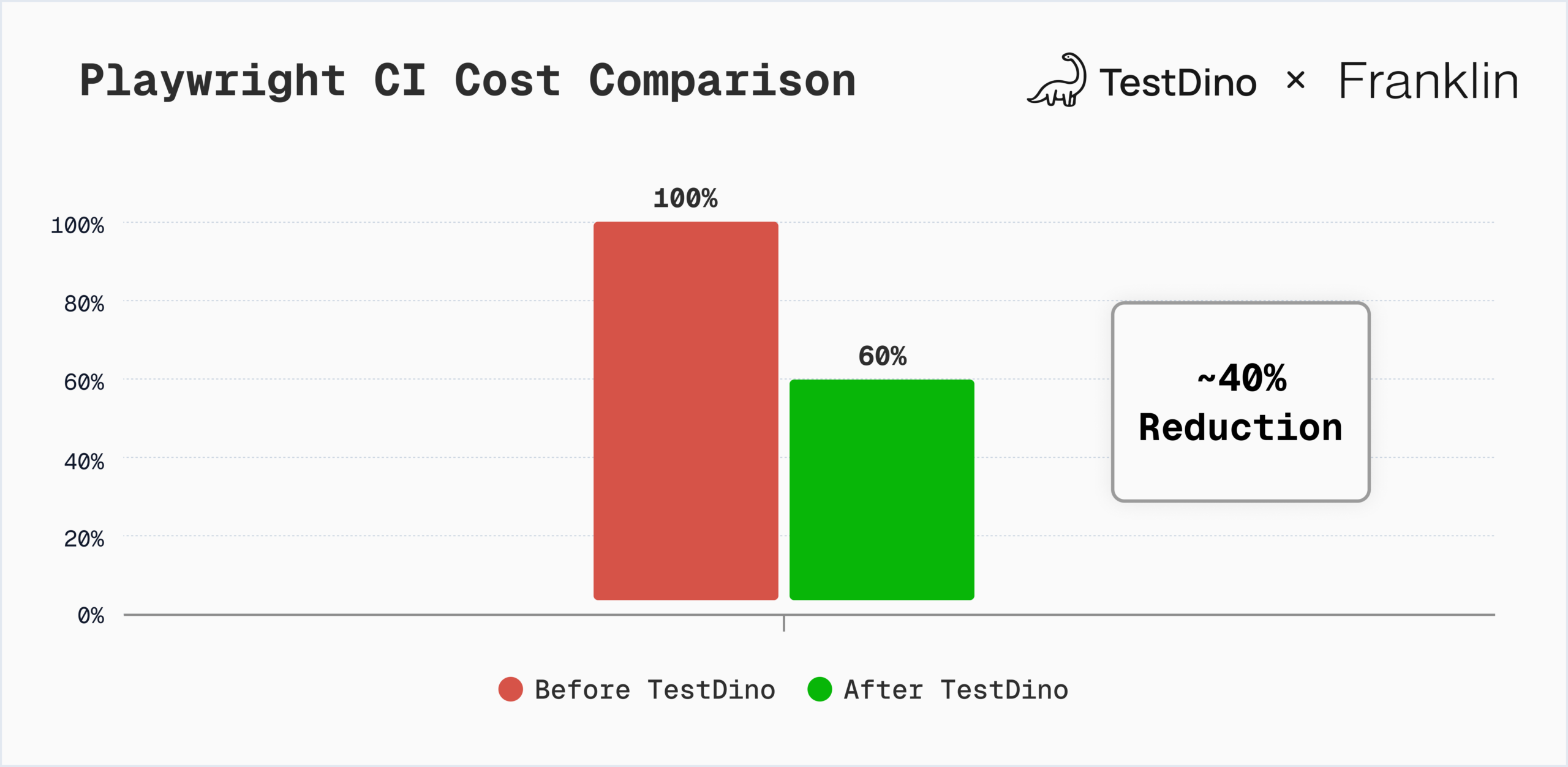 Playwright CI Cost Comparison