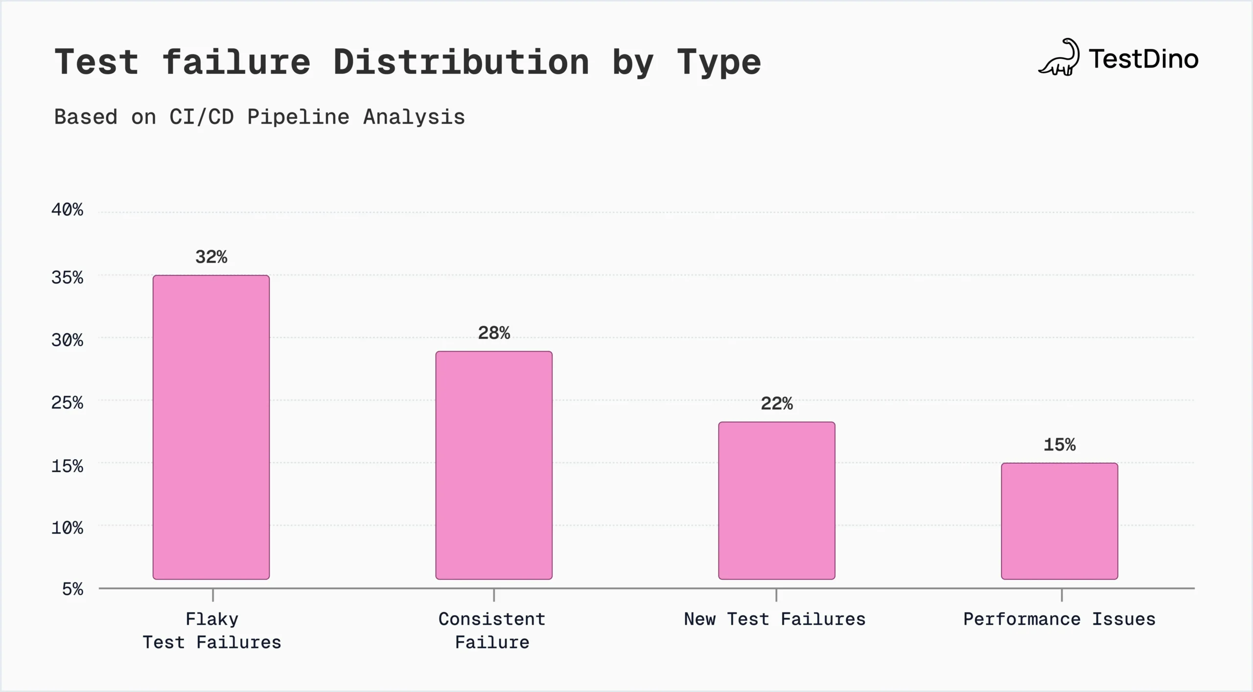 Test failure Distribution
