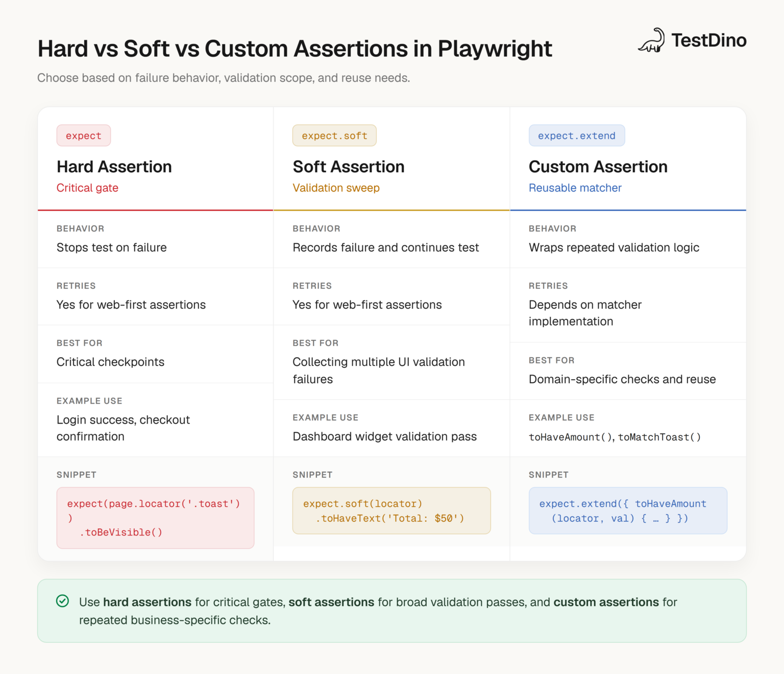 Playwright Assertions: A Guide to expect() and Test Automation | TestDino