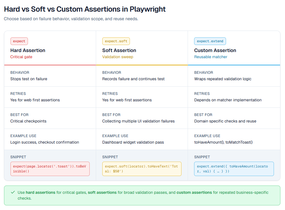 Soft assertions collecting multiple failures in one run
