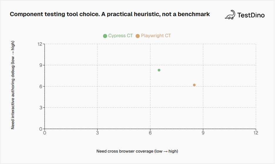 Component testing tool choice