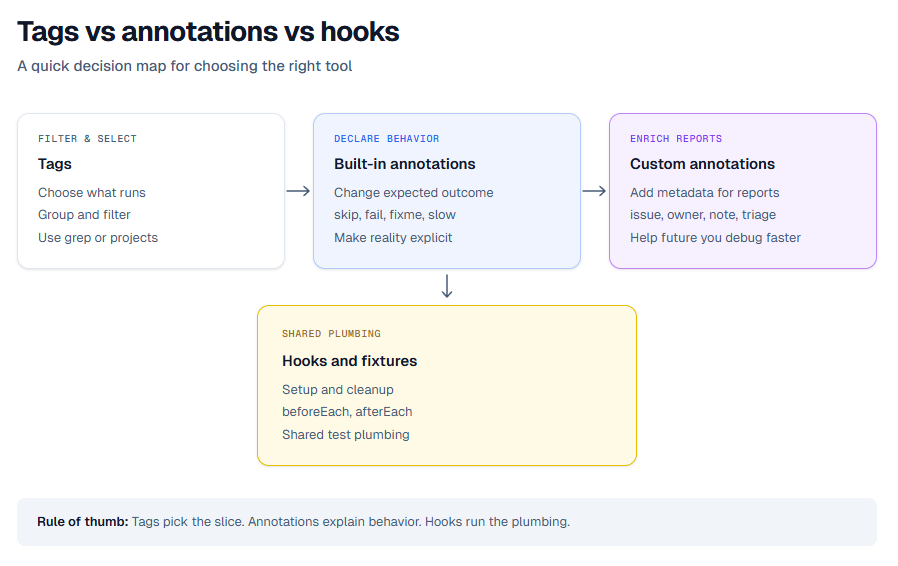 Tags vs Annotations vs hooks