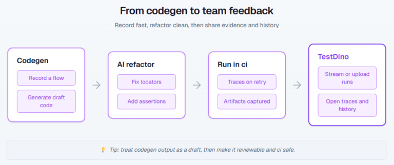 Playwright AI Codegen: Generate Tests Automatically | TestDino