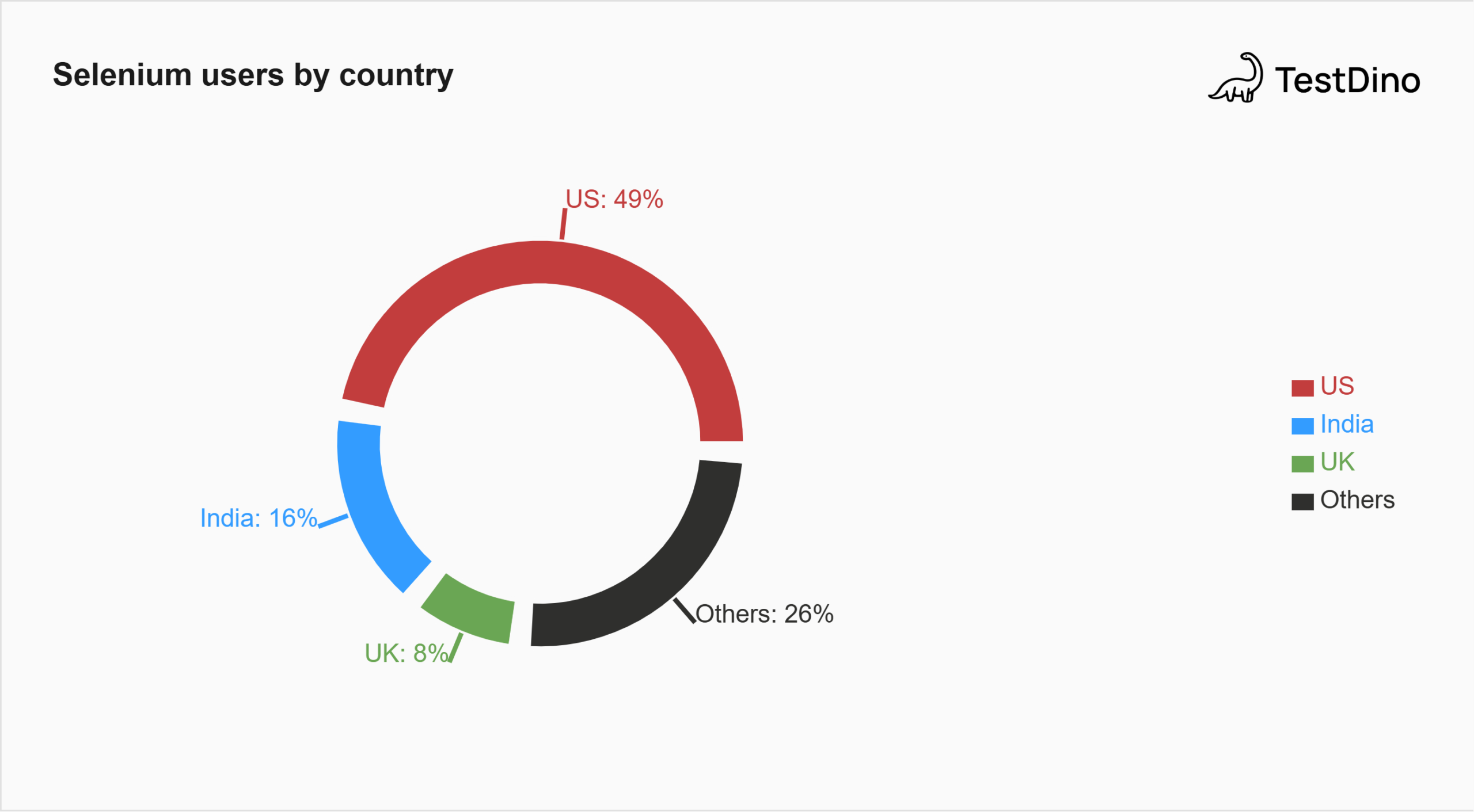 Selenium Users by country