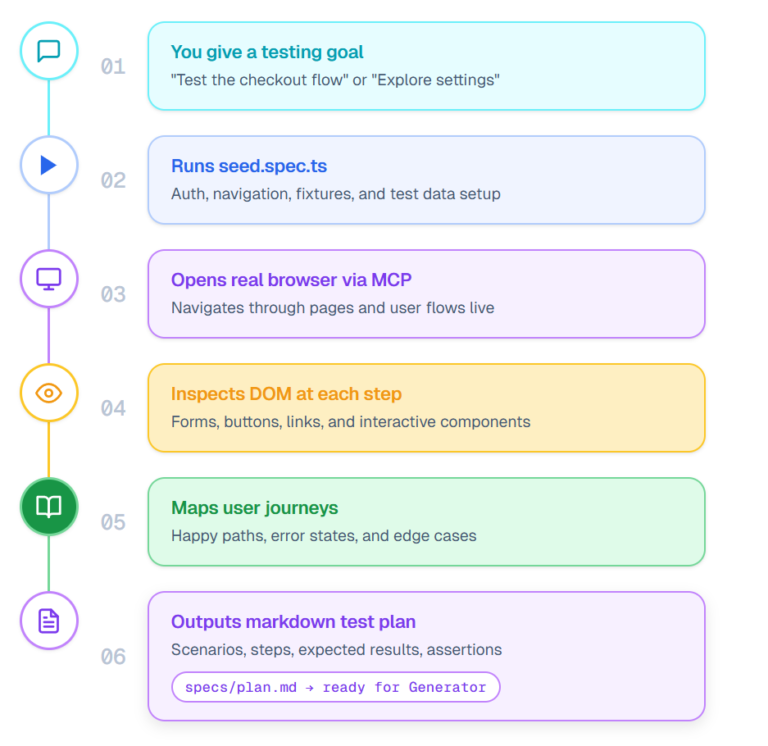 Testplanner Cito Inlogcode Playwright Test Agents: Planner, Generator and Healer Guide | TestDino