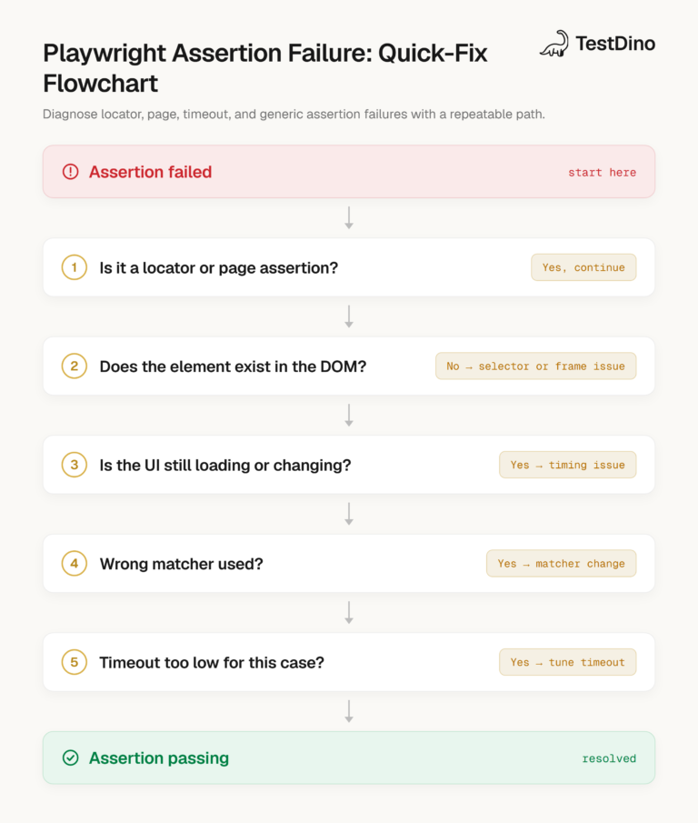 Playwright Assertions: A Guide to expect() and Test Automation | TestDino