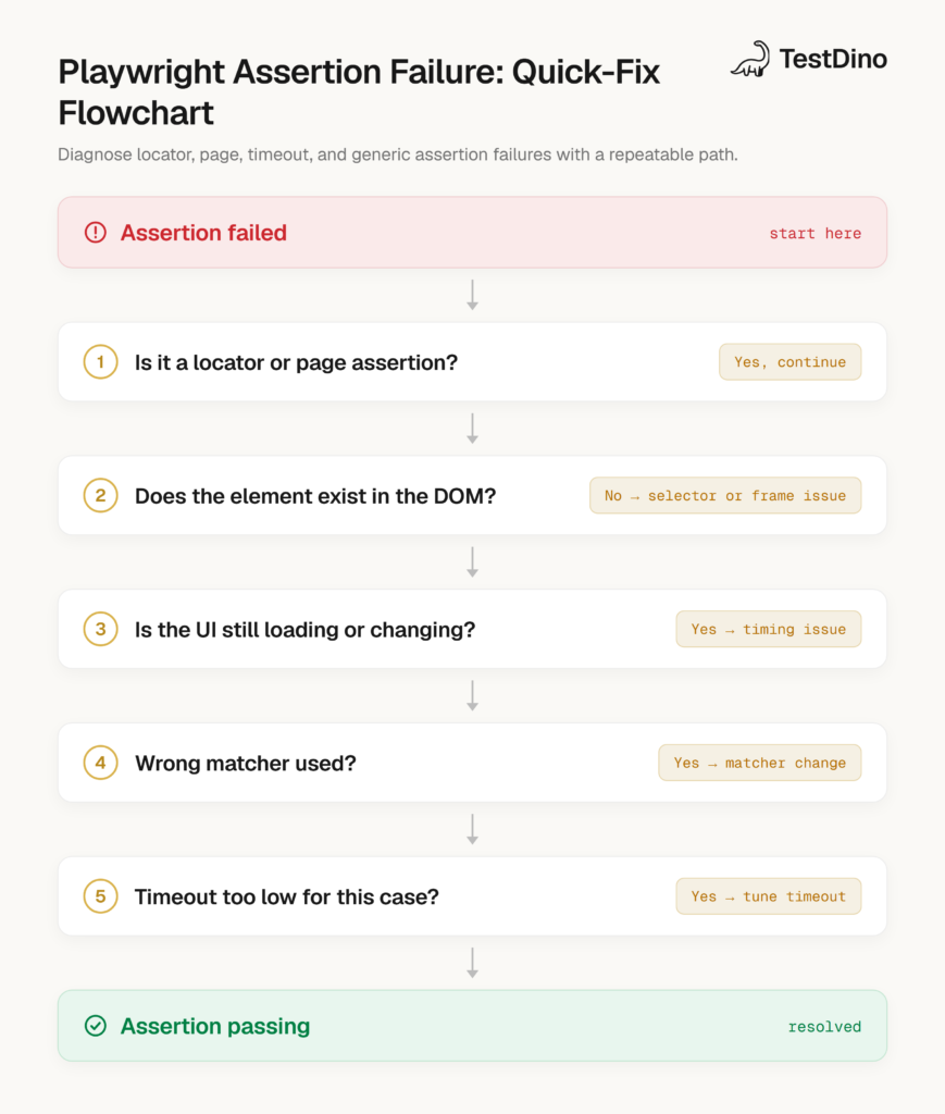 Playwright Assertions: A Guide to expect() and Test Automation | TestDino