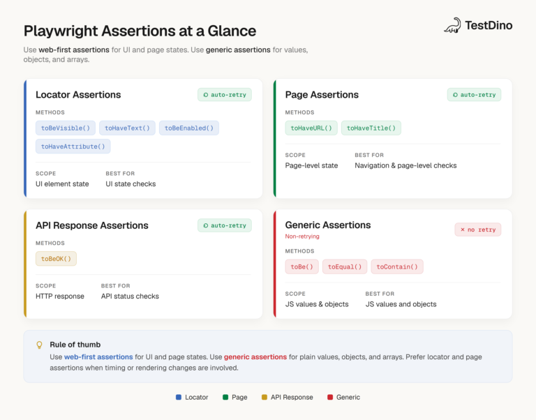 Playwright Assertions: A Guide to expect() and Test Automation | TestDino