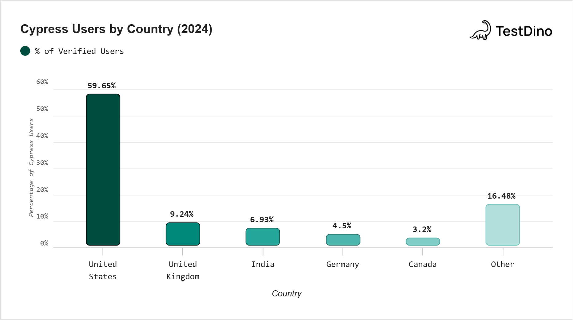 Cypress users by country (Based on 6,659 companies. ~60% of all Cypress users are US-based) 