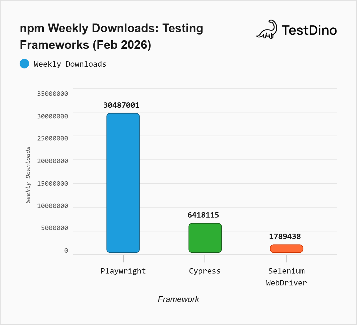 npm Weekly Downloads of testing frameworks