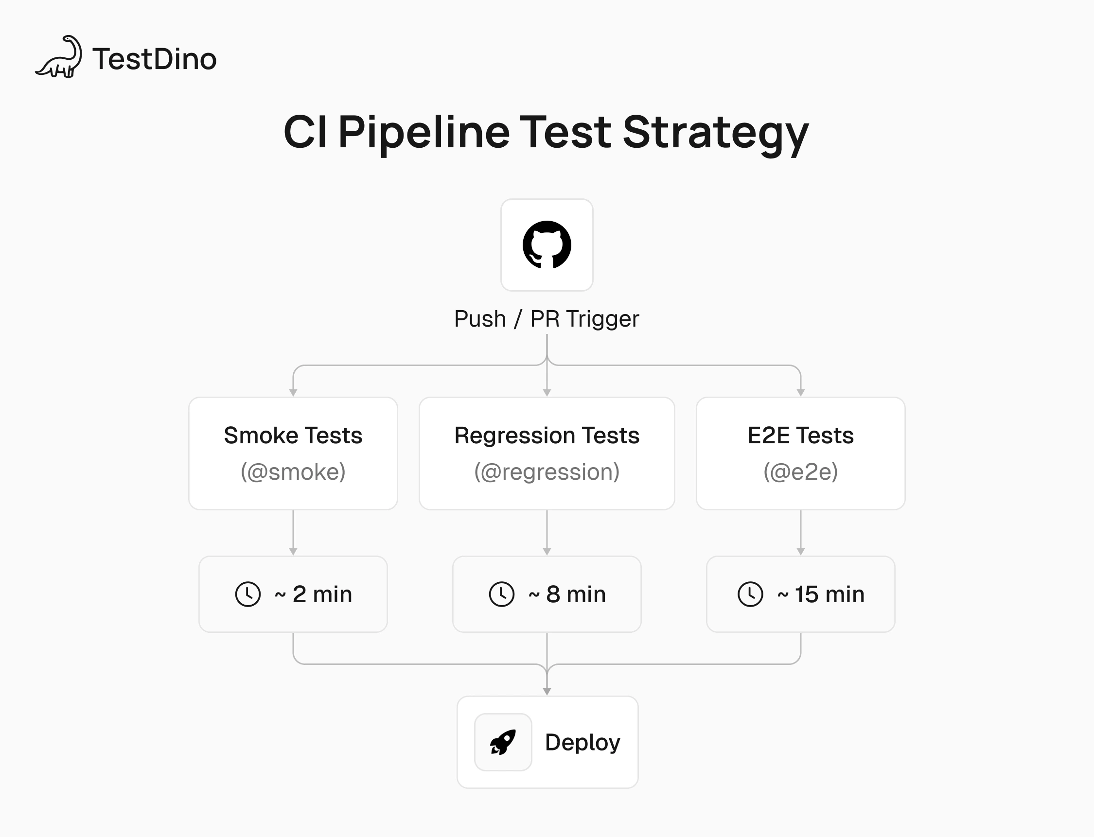 CI Pipeline Test Strategy