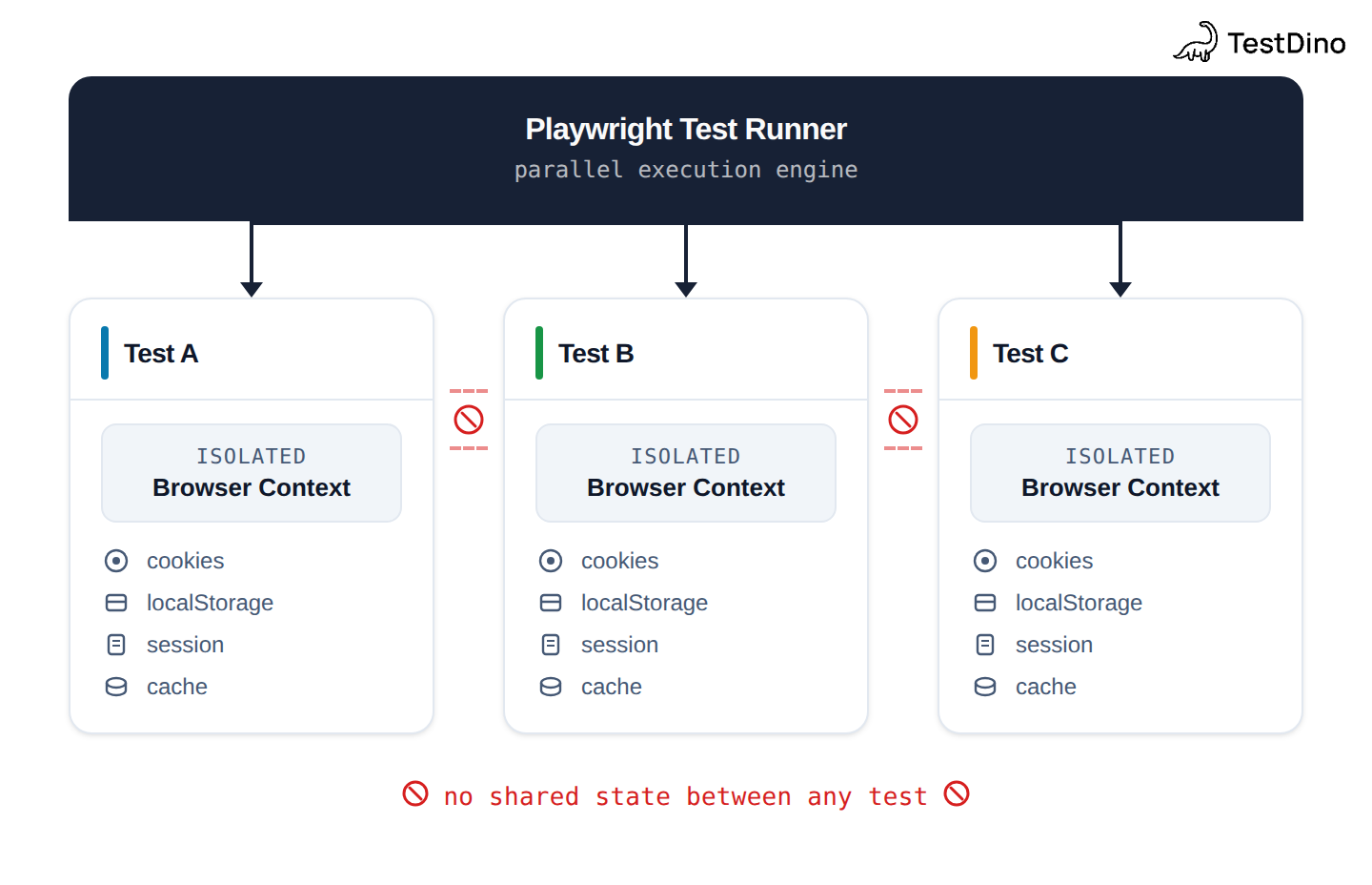 Playwright parallel test architecture showing isolated browser contexts