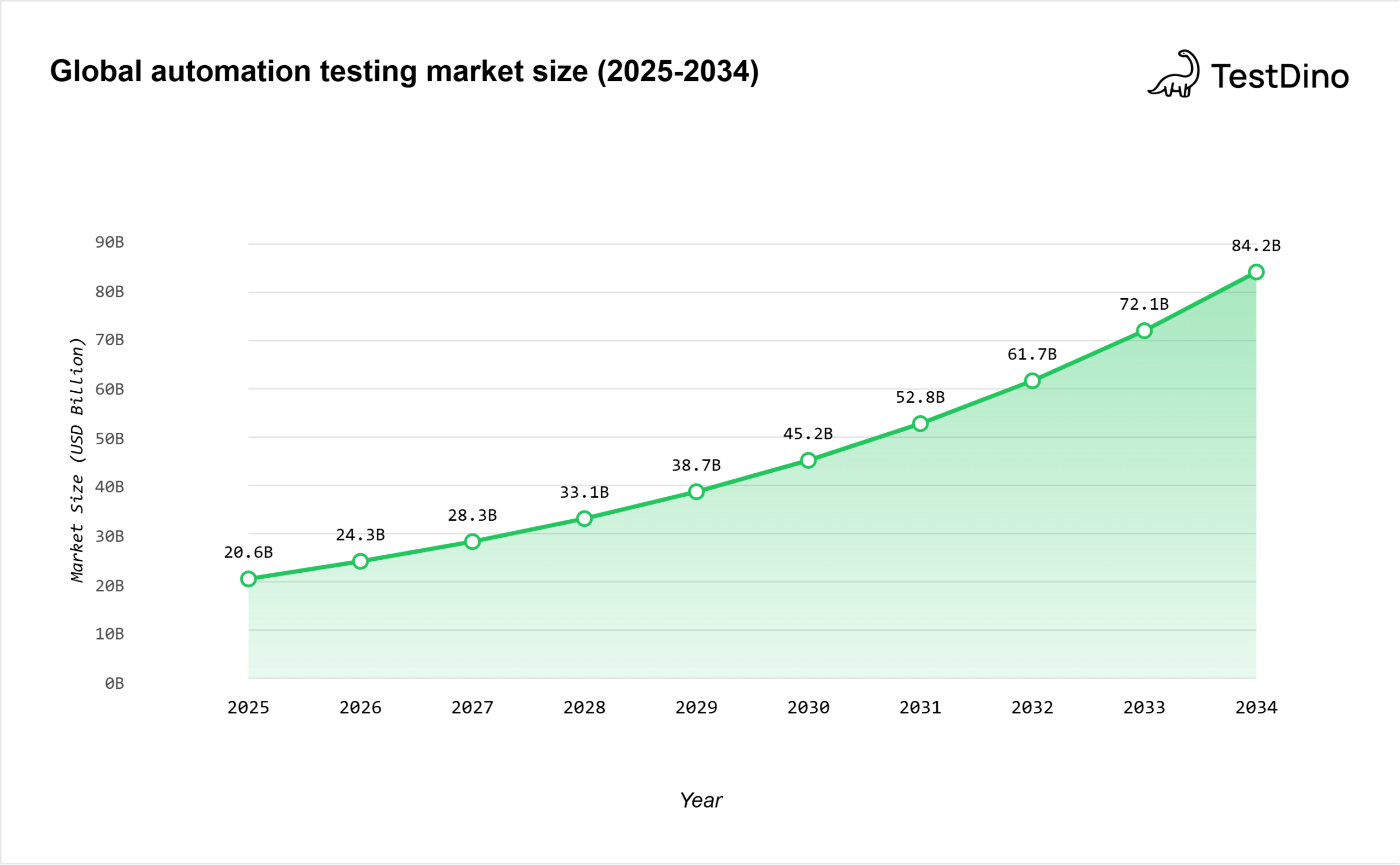 Fortune Business Insights, 2026. CAGR: 16.84%. Intermediate years are calculated using compound annual growth