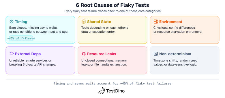 The 6 root causes of flaky tests: timing, shared state, environment, external dependencies, resource leaks, and non-determinism