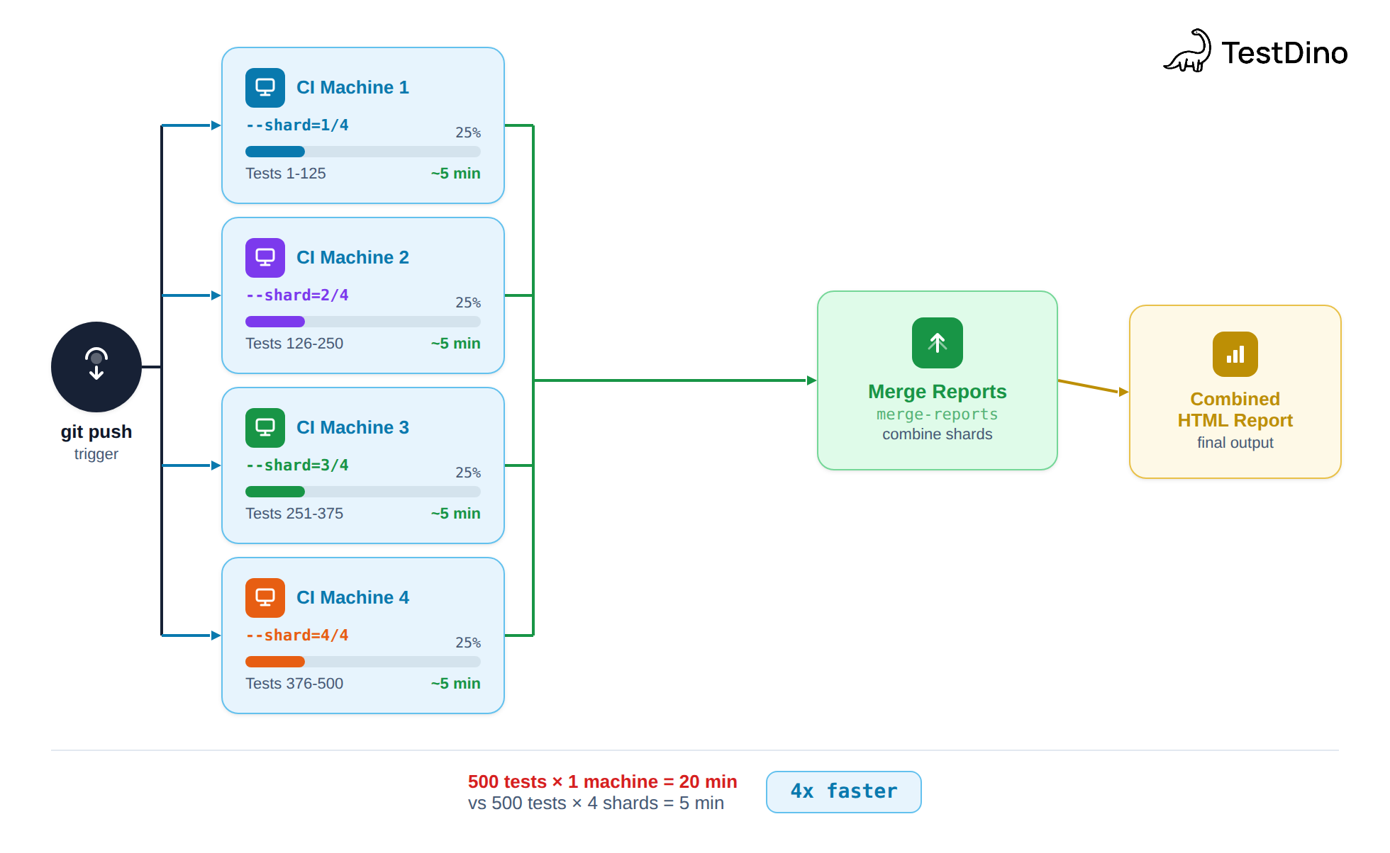 CI sharding architecture distributing Playwright tests across 4 machines