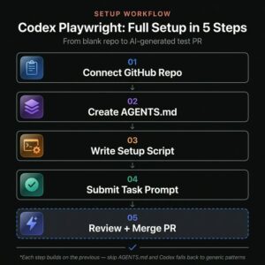 Write Playwright Tests with Codex: Cloud Agent Guide (2026)