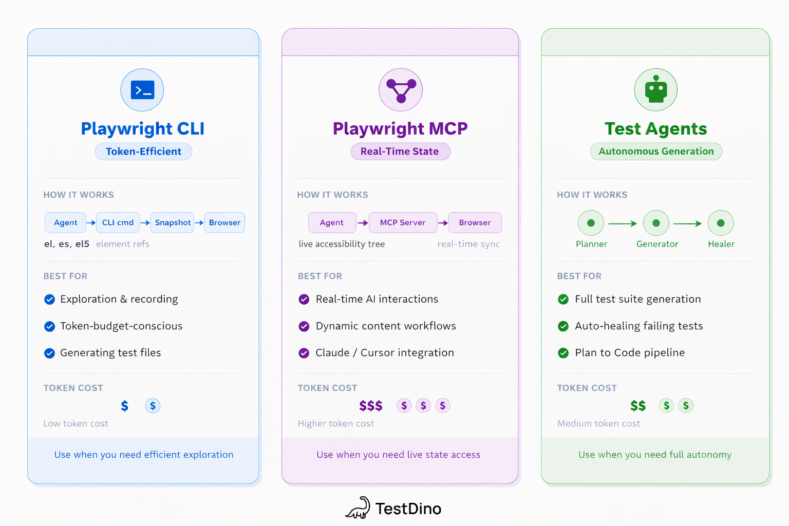 Playwright CLI vs MCP vs Test Agents comparison cards