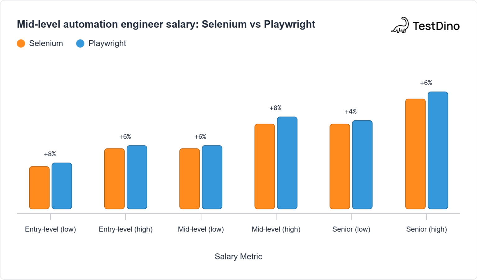 Test Automation Jobs Report 2026: Tools, Regions, Salaries | TestDino