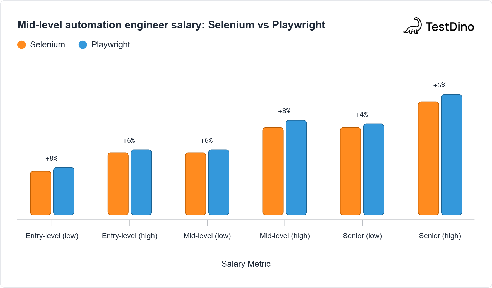 Mid-level automation engineer salary: Selenium vs Playwright (US, 2026)