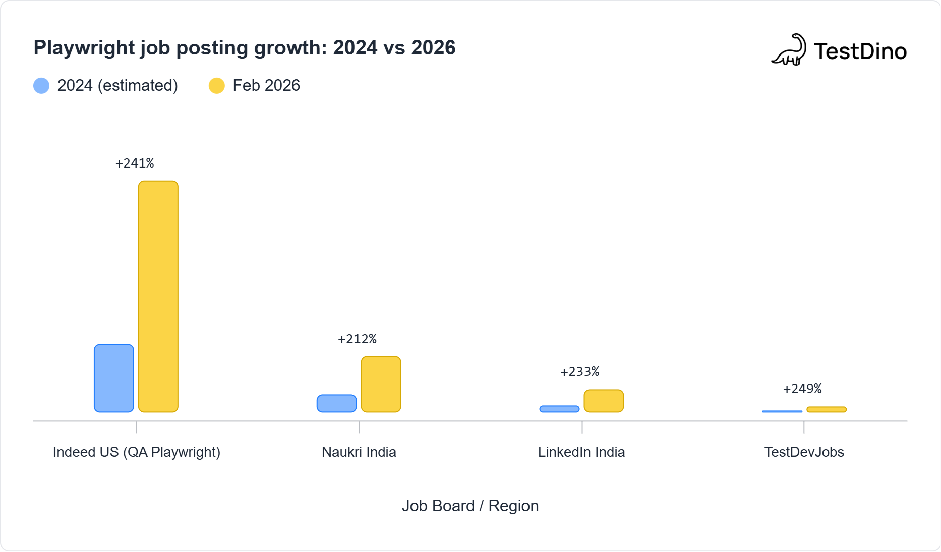 Playwright job growth (2024 vs 2026)