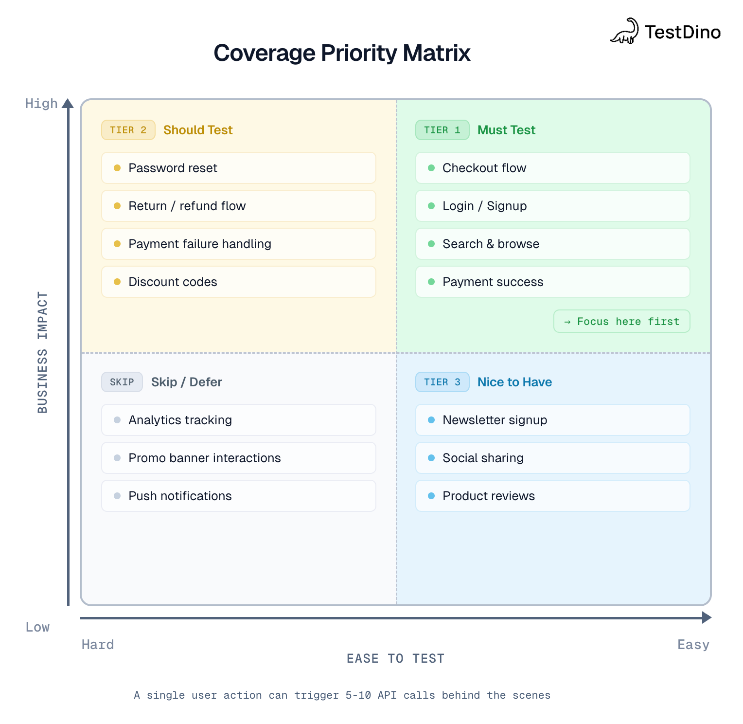 Coverage priority matrix showing critical vs low-priority test targets