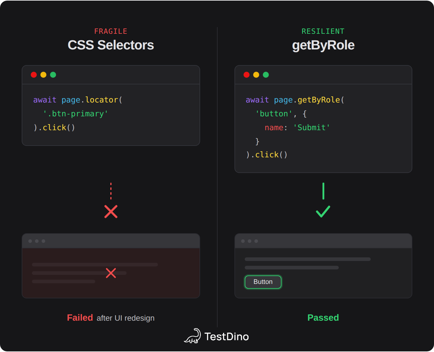 CSS selectors vs getByRole stability comparison for Playwright best practices