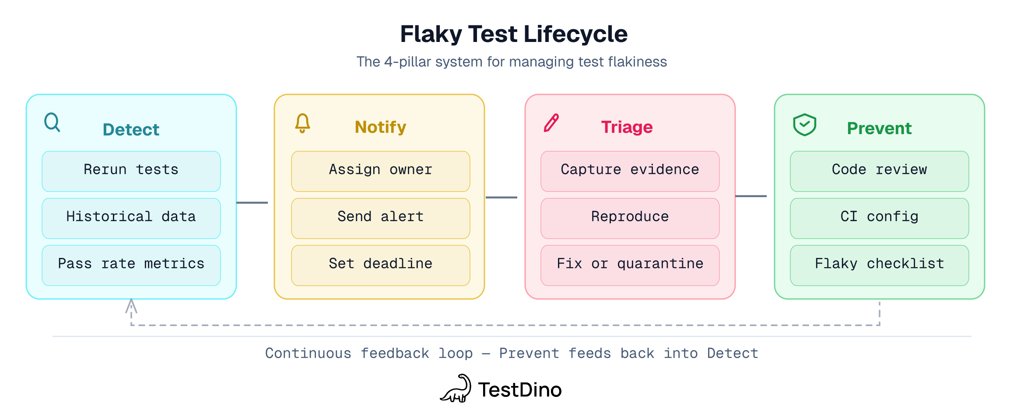 Diagram showing the 4-pillar flaky test lifecycle: detect, notify, triage, prevent Diagram showing the 4-pillar flaky test lifecycle: detect, notify, triage, prevent