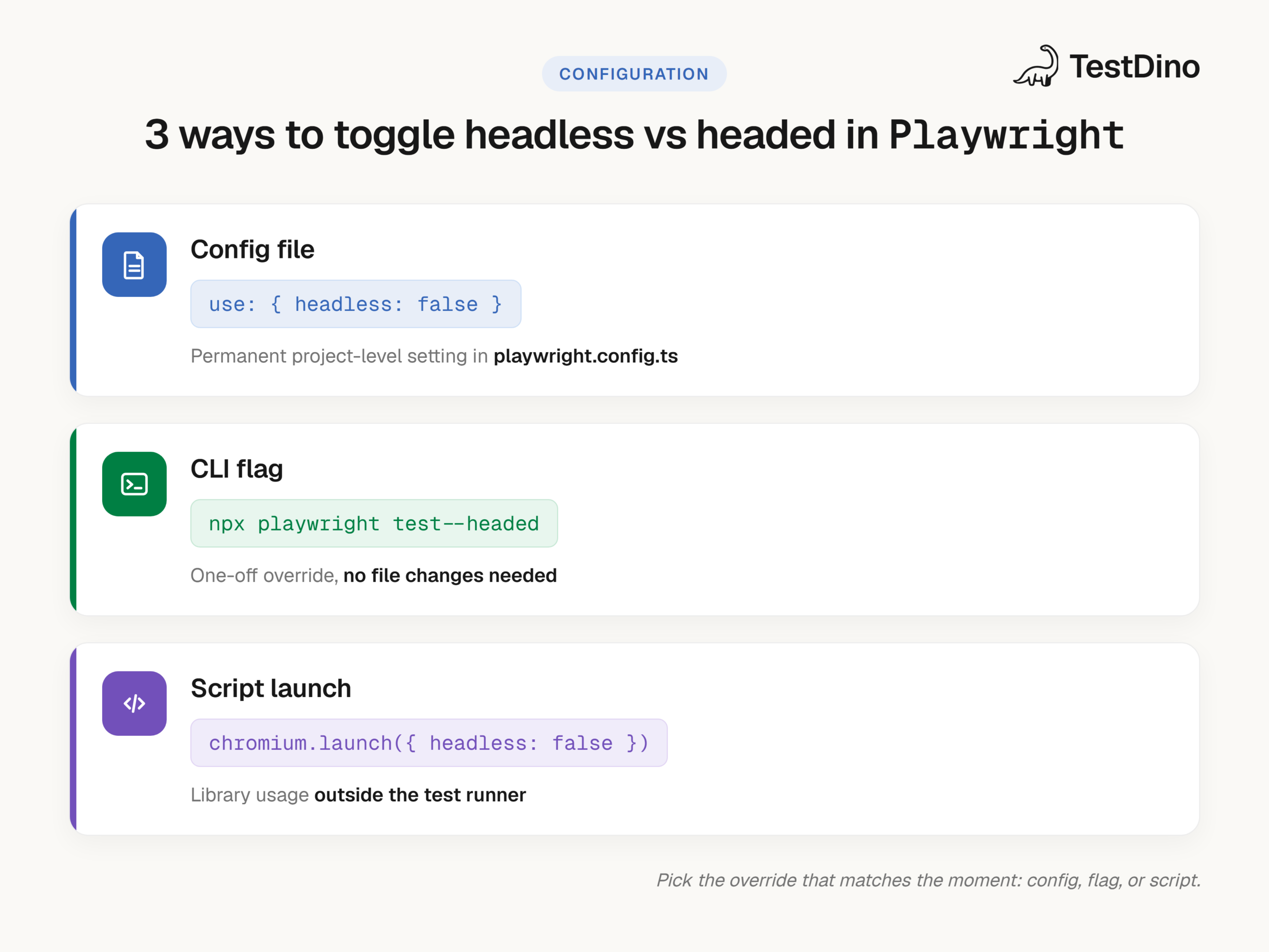 Compare when to use Playwright headless mode (CI/CD, regression suites, parallel execution, scraping, health checks) versus headed mode (debugging, writing tests, visual verification, demos, animation inspection