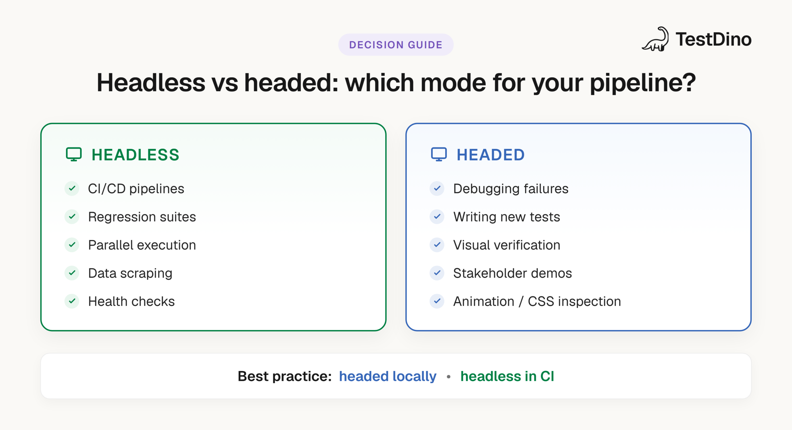 Card listing the three ways to switch Playwright between headless and headed mode &mdash; the config file (use: { headless: false }), the CLI flag (npx playwright test --headed), and a script launch (chromium.launch({ headless: false }))