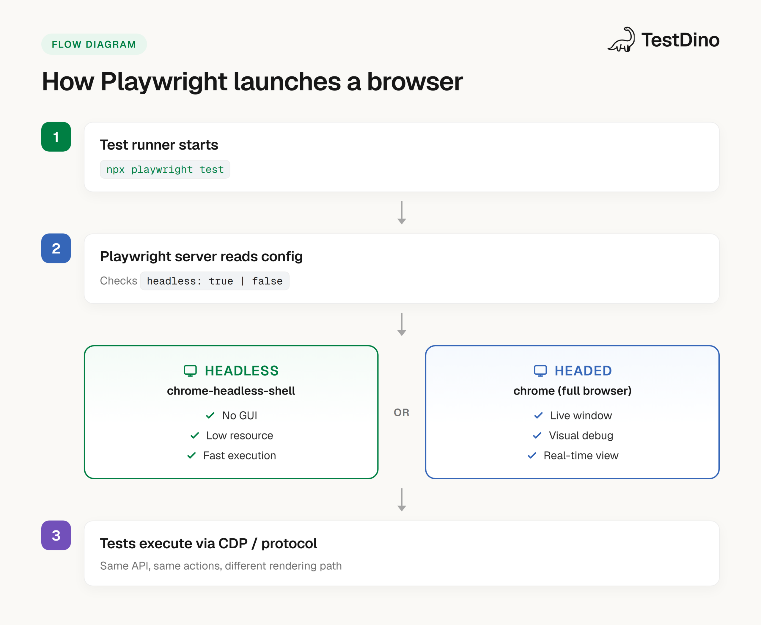 Flow diagram of Playwright's browser launch, splitting into a HEADLESS path that uses chrome-headless-shell and a HEADED path that uses full chrome, both running tests through the Chrome DevTools Protocol