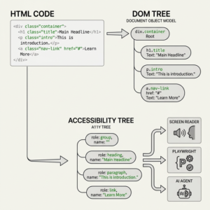 What is the Accessibility Tree? How Playwright, Cypress, and Selenium ...