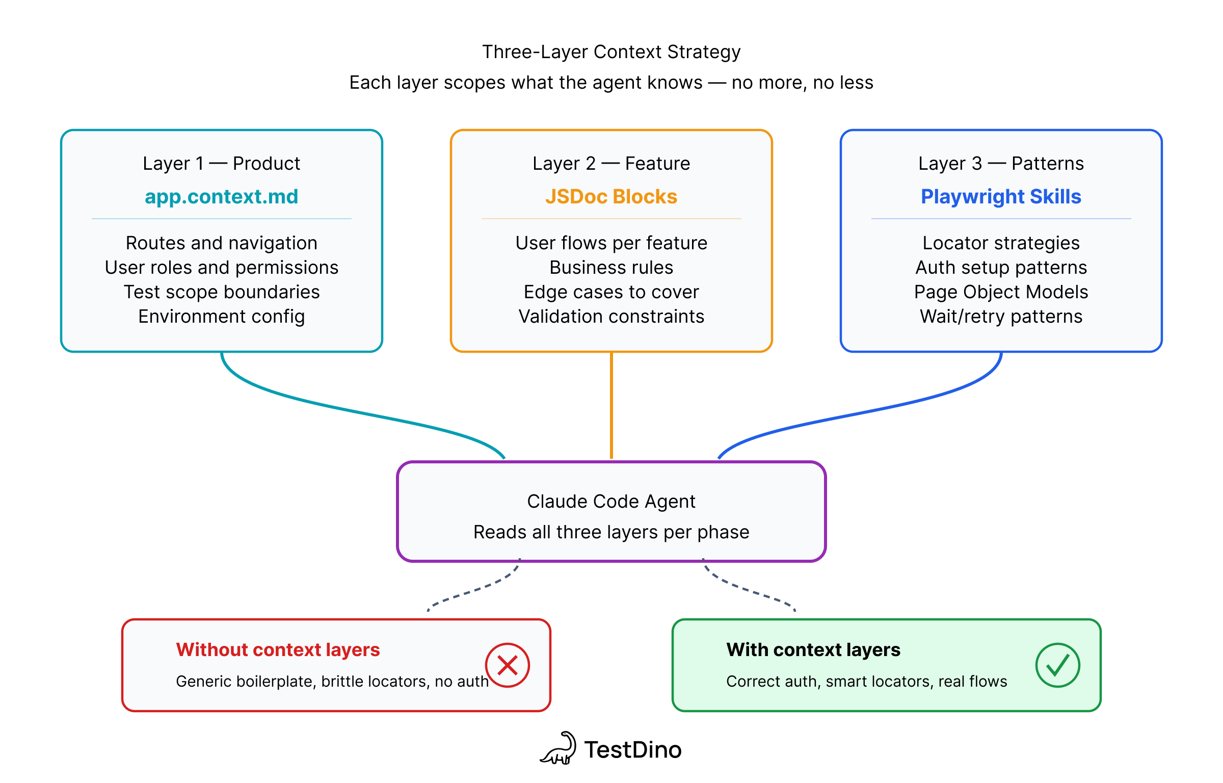 3-layer context strategy for Claude Code Playwright agents: app.context.md at base, per-feature JSDoc in middle, Playwright Skills at top, with TestDino MCP as 4th source for Maintenance Agent only