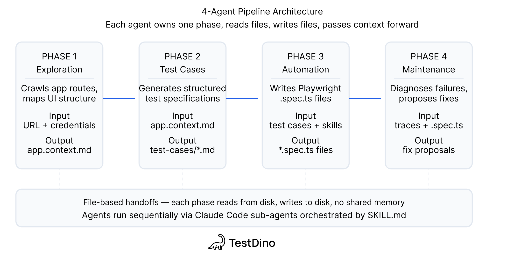 4-Agent Pipeline Architecture: Exploration produces app.context.md which feeds Test Case Gen, then Automation, then Maintenance which also queries TestDino MCP for CI failure history
