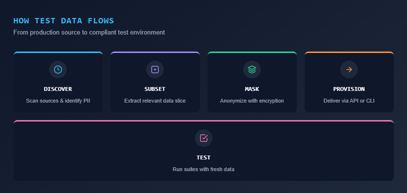 How Test Data Flows